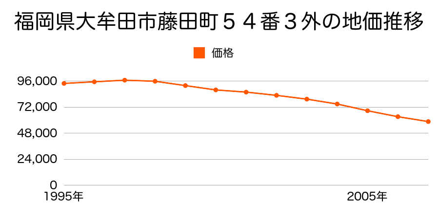福岡県大牟田市藤田町５４番３外の地価推移のグラフ