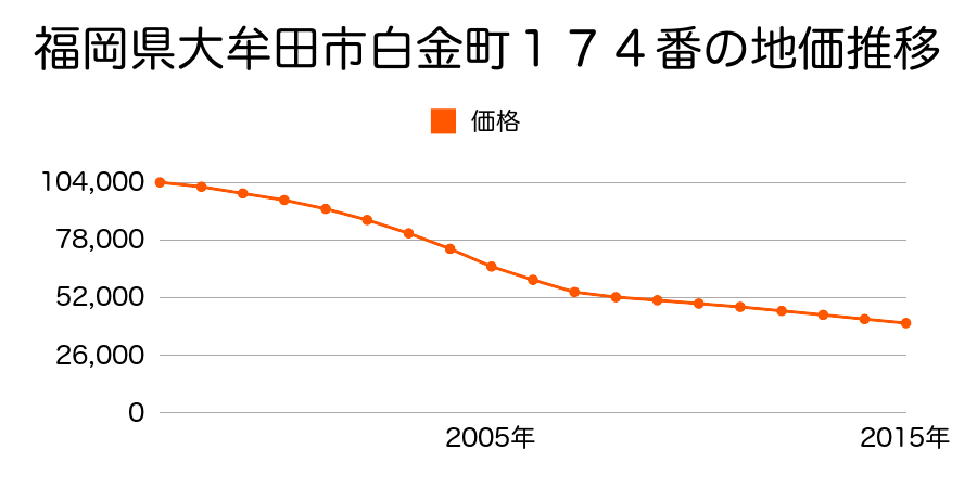 福岡県大牟田市白金町１７４番の地価推移のグラフ