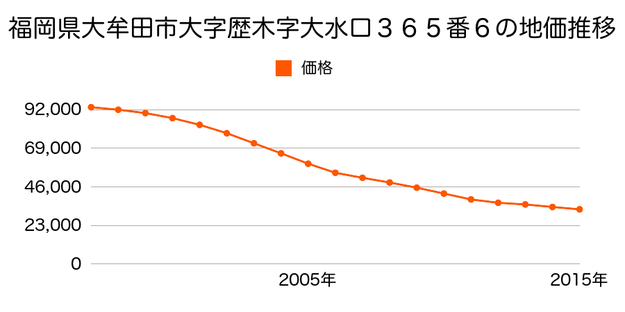 福岡県大牟田市大字歴木字大水口３６５番６の地価推移のグラフ