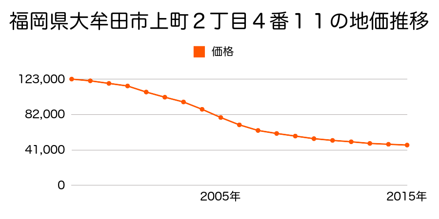 福岡県大牟田市上町２丁目４番１１の地価推移のグラフ