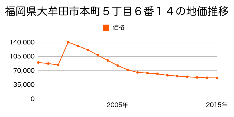 福岡県大牟田市不知火町２丁目７番５の地価推移のグラフ
