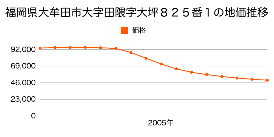 福岡県大牟田市大字田隈字大坪８２５番１の地価推移のグラフ