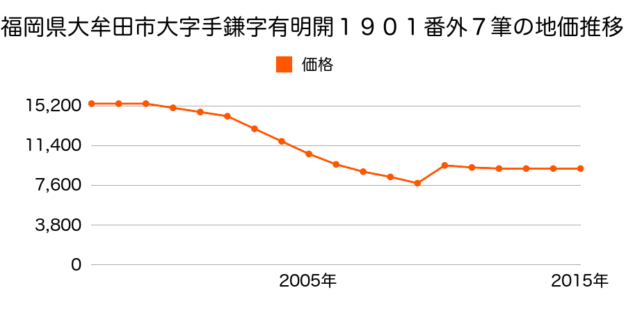 福岡県大牟田市四山町８０番７９の地価推移のグラフ