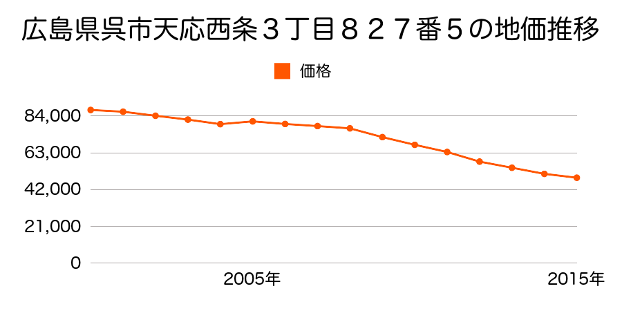 広島県呉市川尻町西１丁目１６５３番９８の地価推移のグラフ