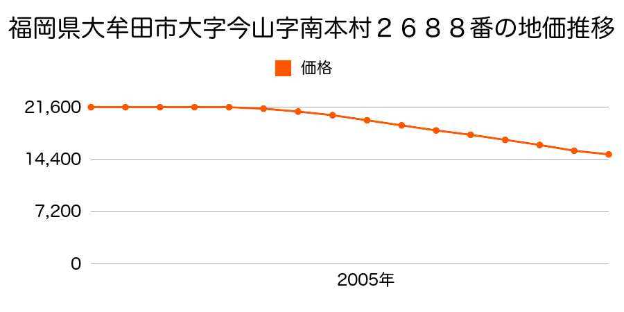 福岡県大牟田市大字今山字南本村２６８８番の地価推移のグラフ