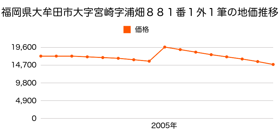 福岡県大牟田市大字上内字平原３３３６番２の地価推移のグラフ