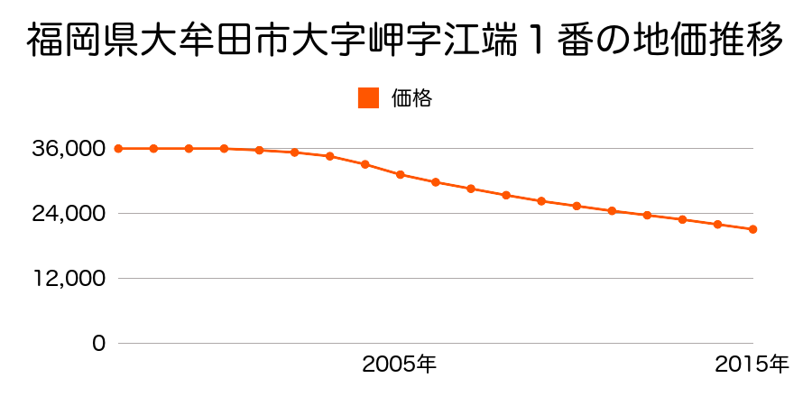 福岡県大牟田市大字岬字江端１番の地価推移のグラフ