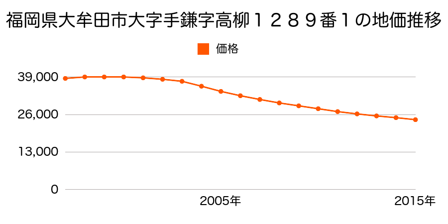 福岡県大牟田市大字手鎌字高柳１２８９番１の地価推移のグラフ