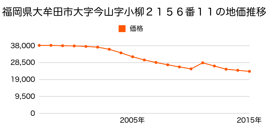 福岡県大牟田市天領町３丁目７番１９の地価推移のグラフ