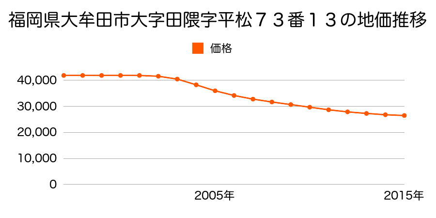 福岡県大牟田市大字田隈字平松７３番１３の地価推移のグラフ