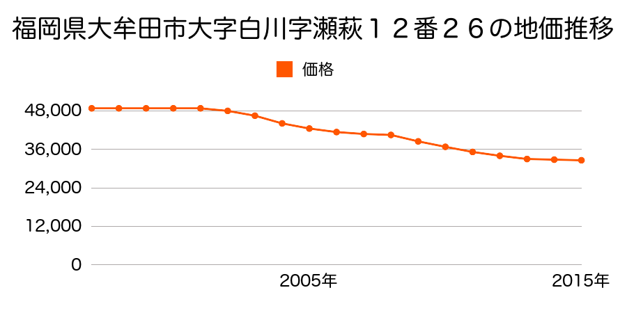 福岡県大牟田市大字白川字瀬萩１２番２６の地価推移のグラフ