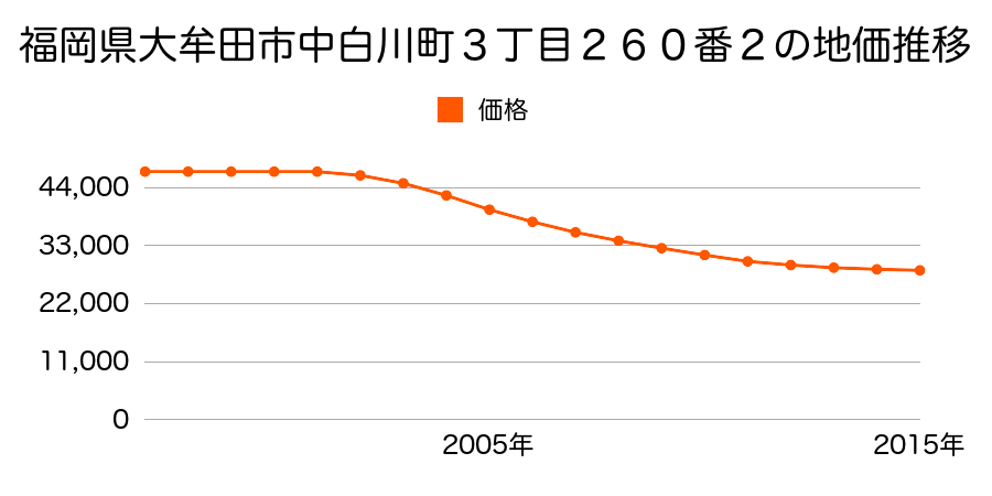 福岡県大牟田市中白川町３丁目２６０番２の地価推移のグラフ
