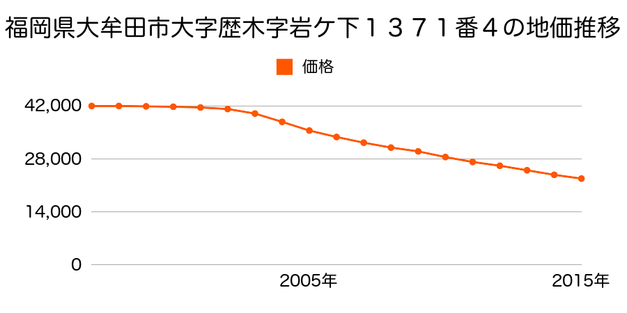 福岡県大牟田市大字歴木字岩ヶ下１３７１番４の地価推移のグラフ