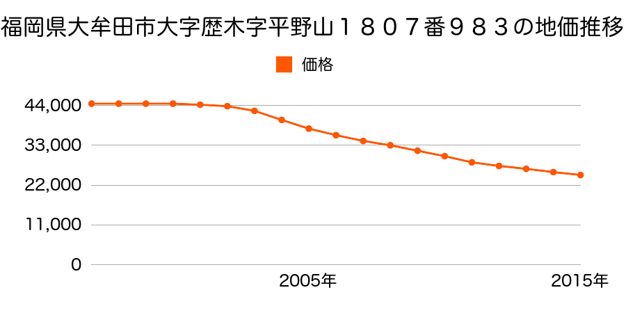 福岡県大牟田市大字歴木字平野山１８０７番９８３の地価推移のグラフ