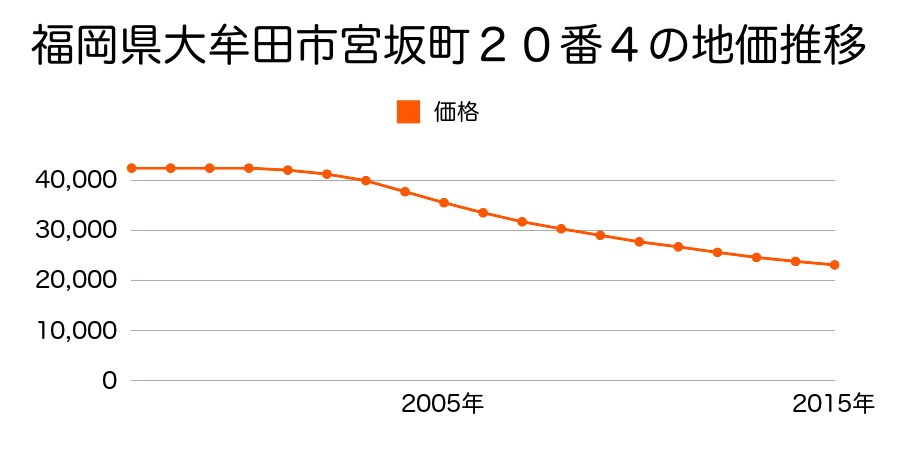 福岡県大牟田市宮坂町２０番４の地価推移のグラフ