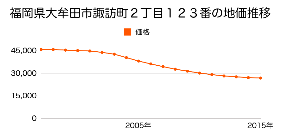 福岡県大牟田市諏訪町２丁目１２３番の地価推移のグラフ