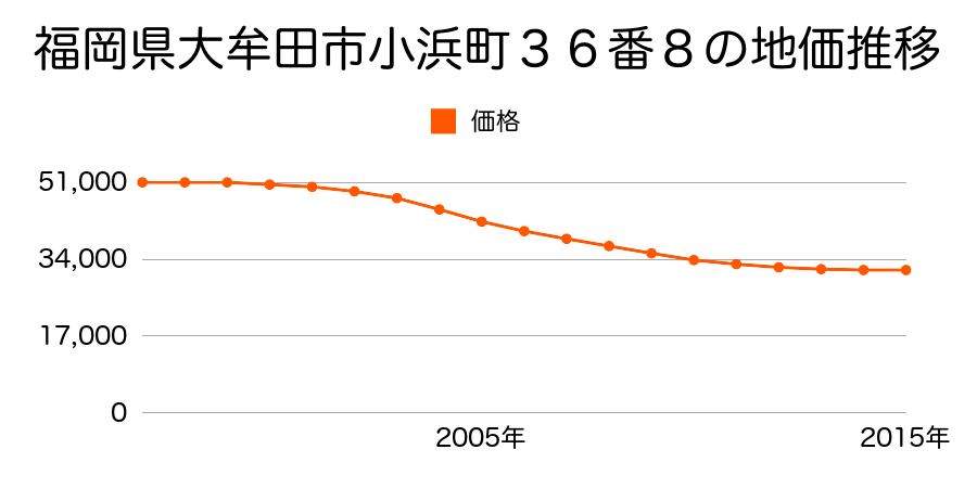 福岡県大牟田市小浜町３６番８の地価推移のグラフ