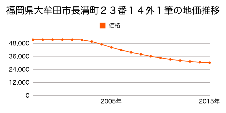 福岡県大牟田市長溝町２３番１４ほか１筆の地価推移のグラフ