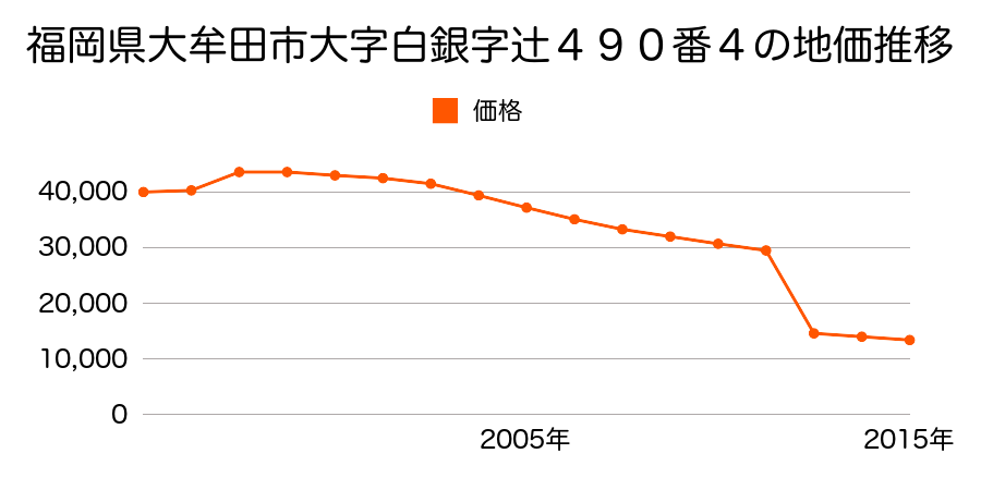 福岡県大牟田市大字今山字南本村２６８８番の地価推移のグラフ