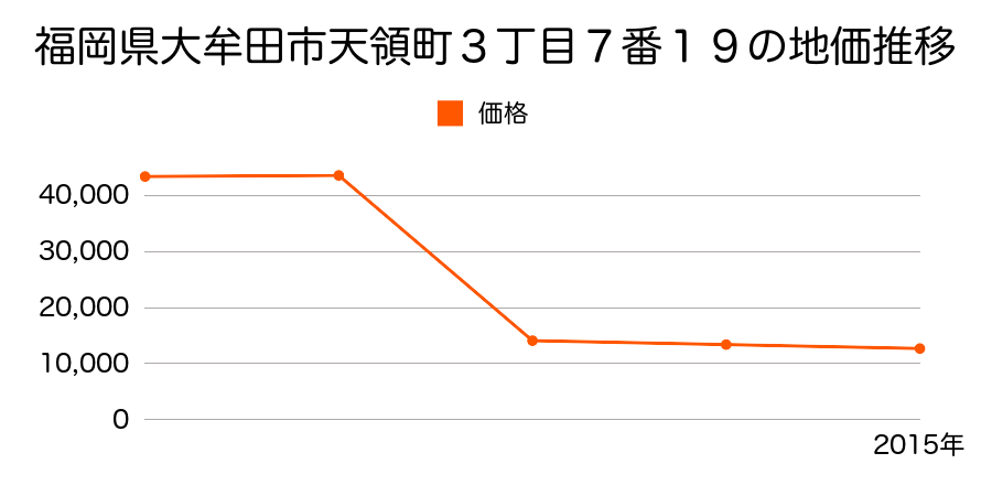 福岡県大牟田市大字上内字平原３３３６番２の地価推移のグラフ