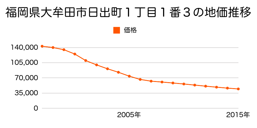 福岡県大牟田市日出町１丁目１番３の地価推移のグラフ
