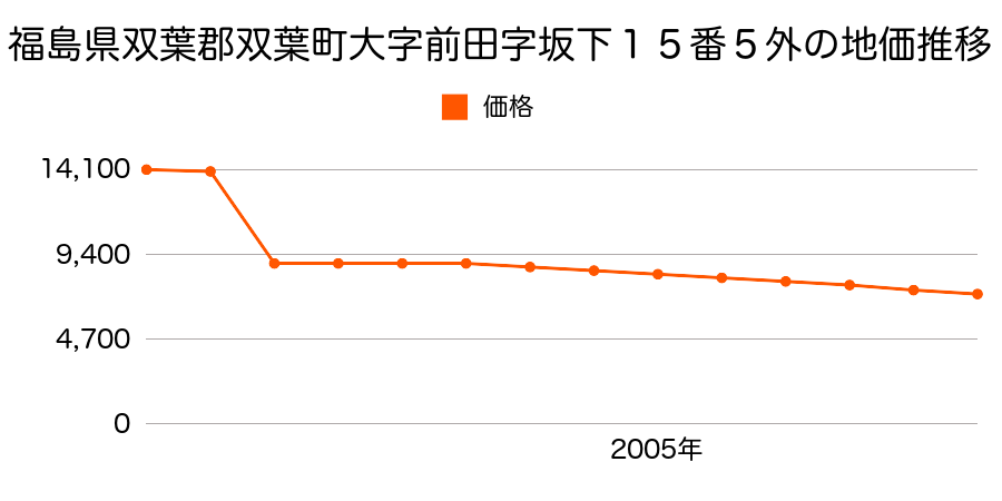 福島県双葉郡双葉町大字郡山字陳場沢２１番８の地価推移のグラフ