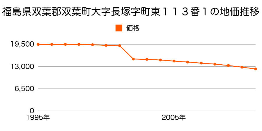 福島県双葉郡双葉町大字前田字下川原６１番２の地価推移のグラフ