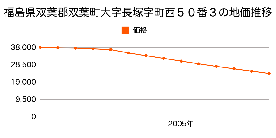 福島県双葉郡双葉町大字長塚字町西５０番３の地価推移のグラフ