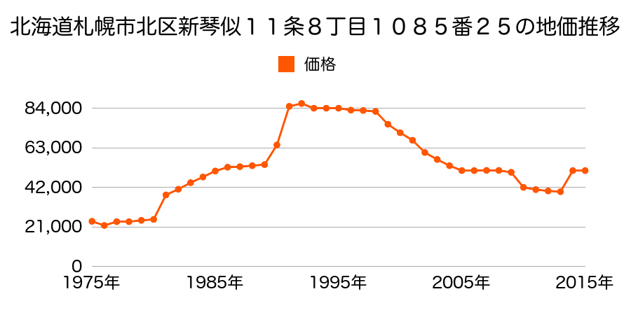 北海道札幌市北区新川２条８丁目５７１番８４の地価推移のグラフ
