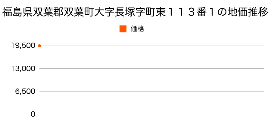 福島県双葉郡双葉町大字長塚字町東１１３番１の地価推移のグラフ