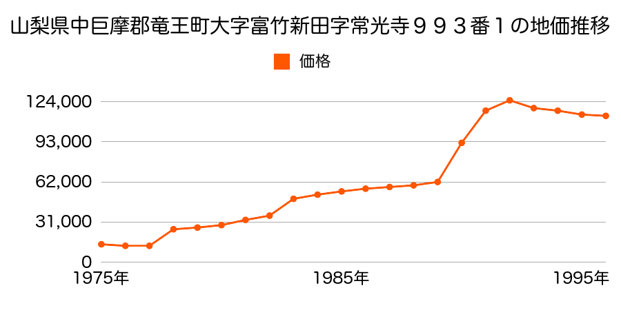 山梨県中巨摩郡竜王町富竹新田字伊勢河原１４１３番５の地価推移のグラフ