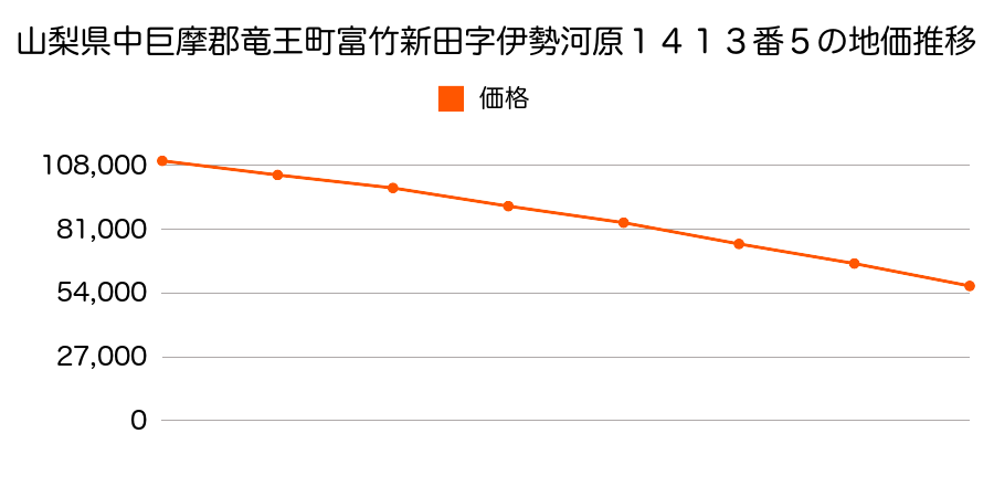 山梨県中巨摩郡竜王町富竹新田字伊勢河原１４１３番５の地価推移のグラフ