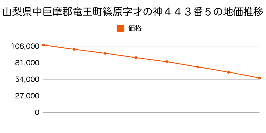 山梨県中巨摩郡竜王町篠原字歳ノ神４４３番５の地価推移のグラフ