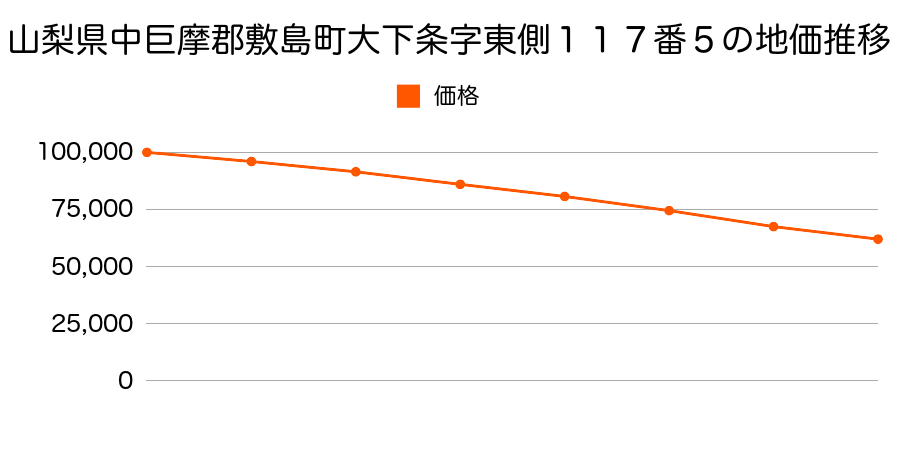 山梨県中巨摩郡敷島町大下条字東側８４番３の地価推移のグラフ