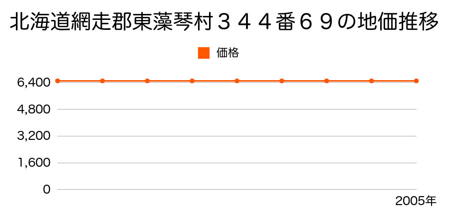 北海道網走郡東藻琴村３４４番６９の地価推移のグラフ