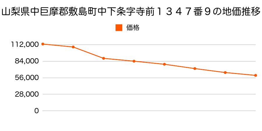 山梨県中巨摩郡敷島町長塚字村上１６０番１の地価推移のグラフ