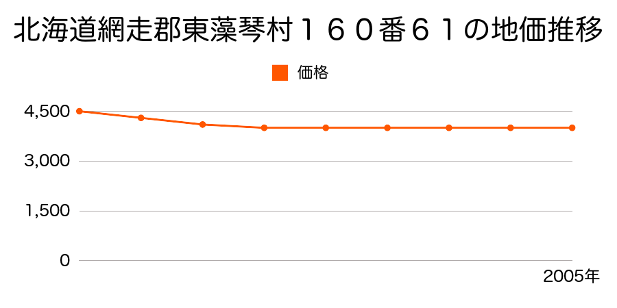 北海道網走郡東藻琴村１６０番６１の地価推移のグラフ