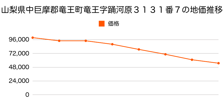 山梨県中巨摩郡竜王町富竹新田字伊勢河原１４１３番５の地価推移のグラフ