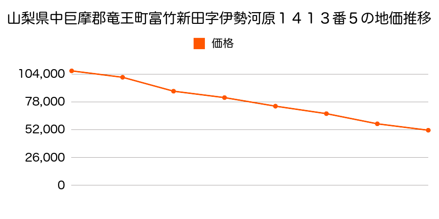 山梨県中巨摩郡竜王町万才字中井４６４番２の地価推移のグラフ