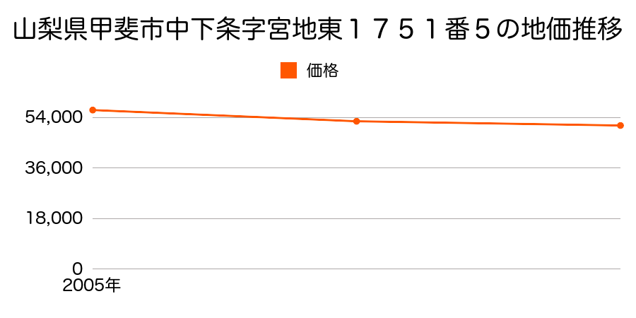 山梨県甲斐市中下条字宮地東１７５１番５の地価推移のグラフ