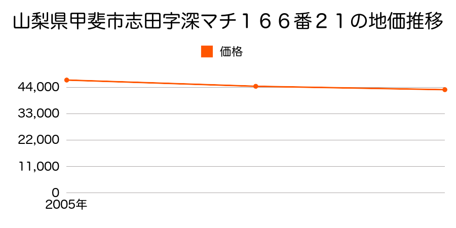 山梨県甲斐市志田字深マチ１６６番２１の地価推移のグラフ