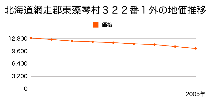北海道網走郡東藻琴村３２２番１外の地価推移のグラフ