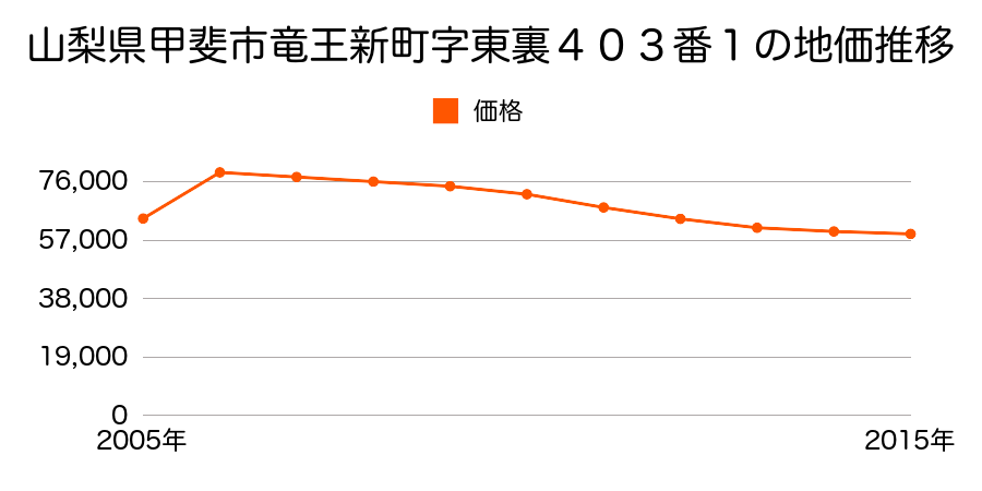 山梨県甲斐市富竹新田字郷河原１８２４番の地価推移のグラフ