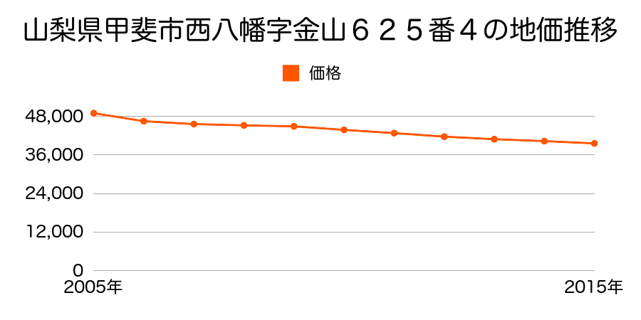 山梨県甲斐市西八幡字金山６２５番４の地価推移のグラフ