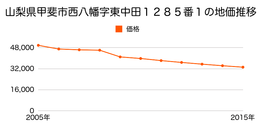 山梨県甲斐市志田字深マチ１６６番２１の地価推移のグラフ