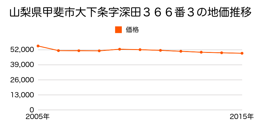 山梨県甲斐市大下条字深田３９９番４外の地価推移のグラフ