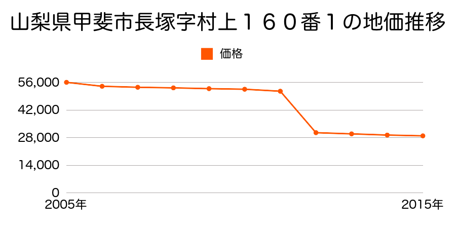 山梨県甲斐市龍地字着物沢４９９０番３外の地価推移のグラフ