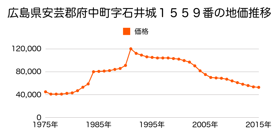 広島県安芸郡府中町清水ケ丘１９２番６９の地価推移のグラフ