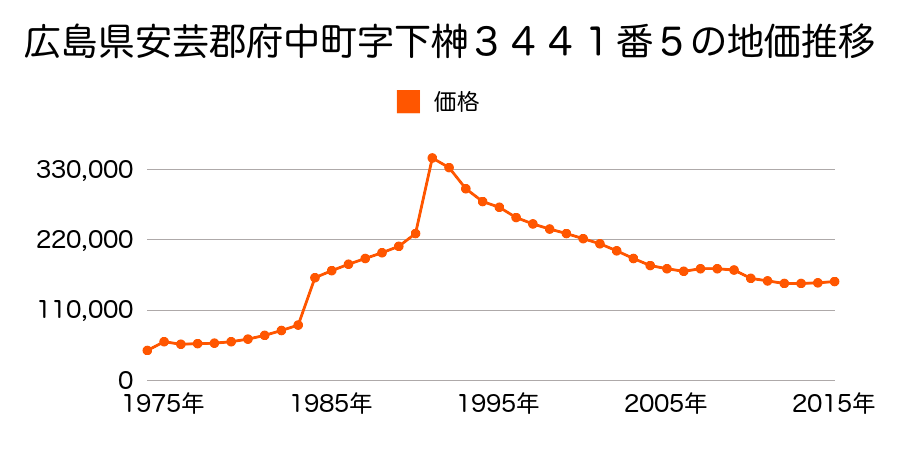 広島県安芸郡府中町大須１丁目３０１番２２の地価推移のグラフ