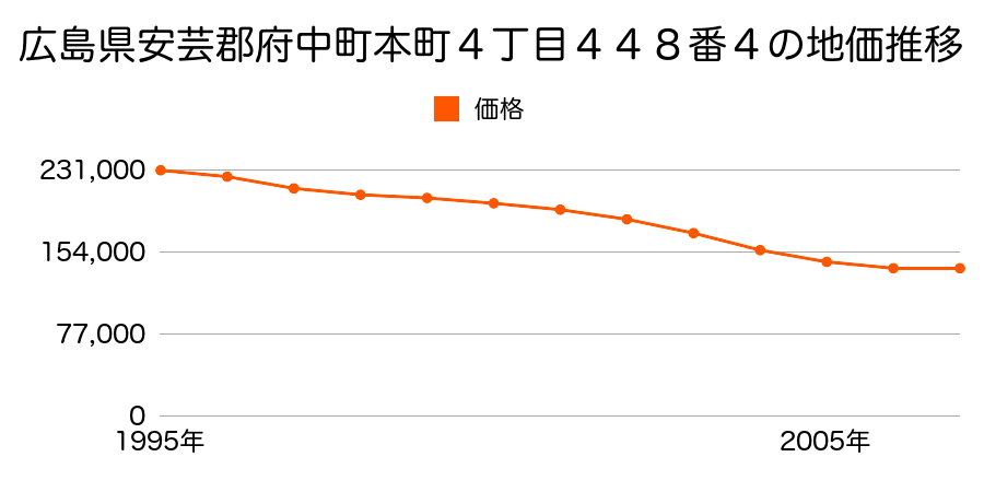 広島県安芸郡府中町本町４丁目４４８番４の地価推移のグラフ